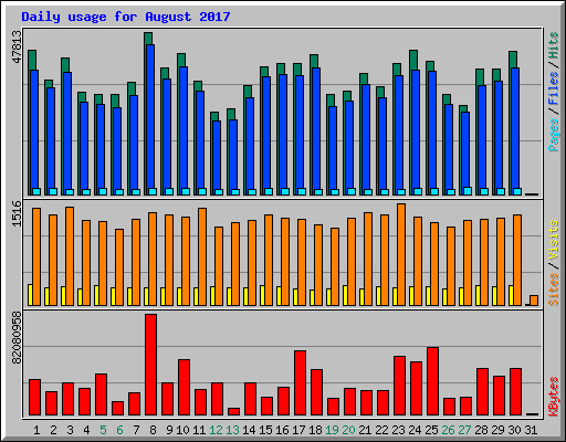 Daily usage for August 2017