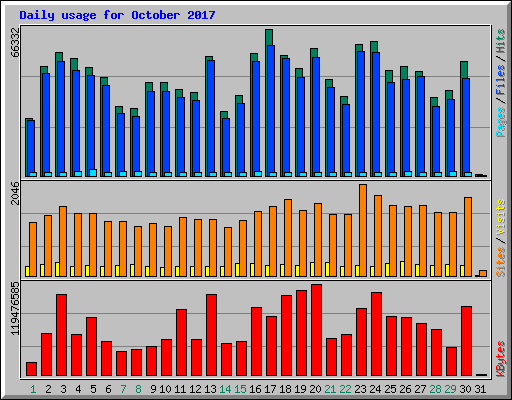 Daily usage for October 2017