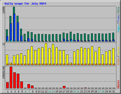 Daily usage for July 2024