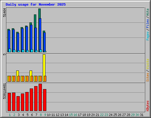 Daily usage for November 2025
