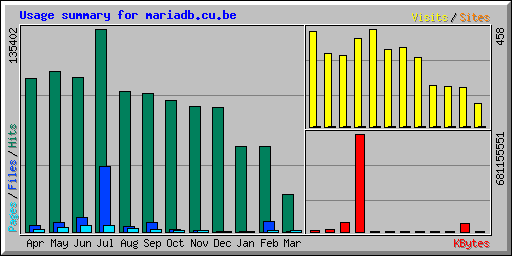 Usage summary for mariadb.cu.be