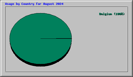 Usage by Country for August 2024