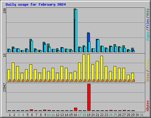 Daily usage for February 2024