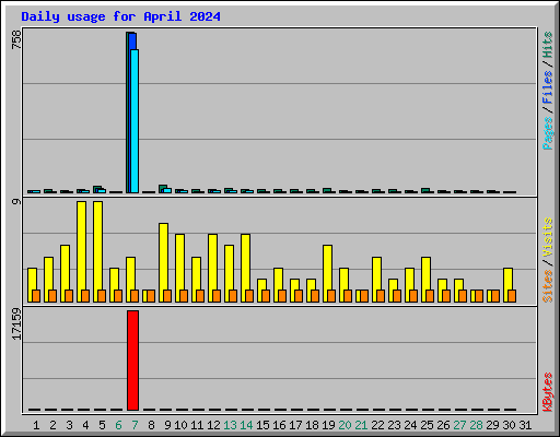 Daily usage for April 2024