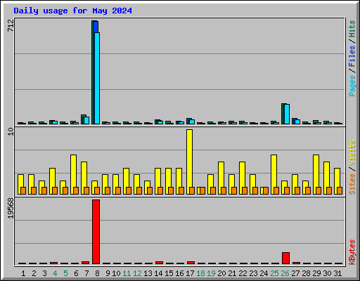 Daily usage for May 2024