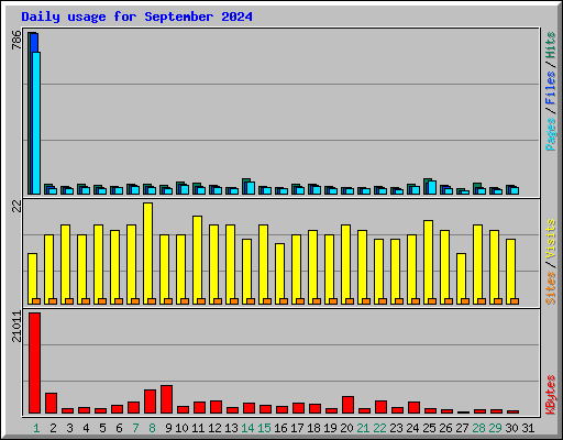 Daily usage for September 2024