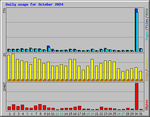 Daily usage for October 2024