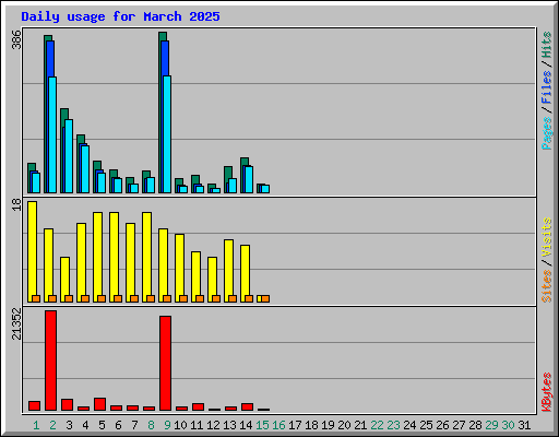 Daily usage for March 2025