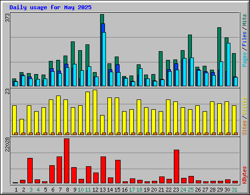 Daily usage for May 2025
