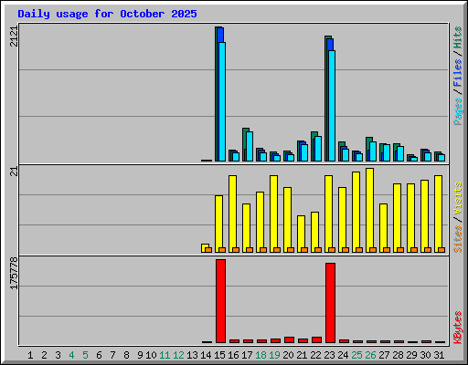 Daily usage for October 2025