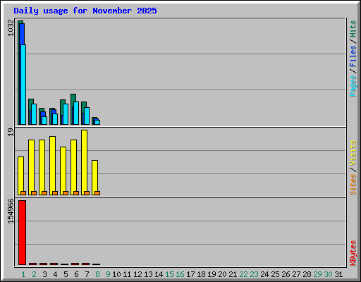 Daily usage for November 2025