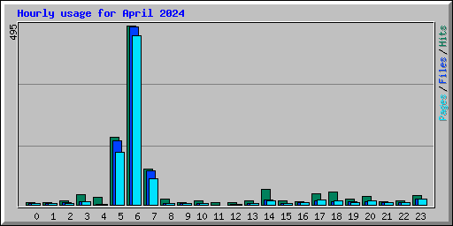 Hourly usage for April 2024