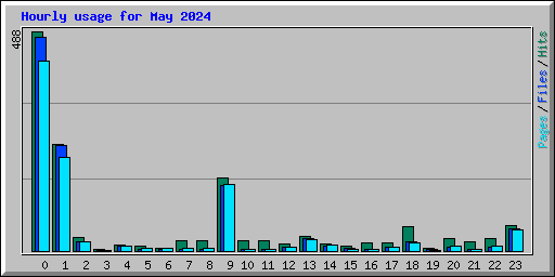 Hourly usage for May 2024