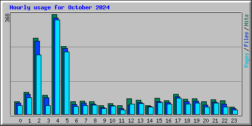 Hourly usage for October 2024