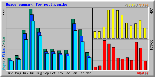 Usage summary for putty.cu.be