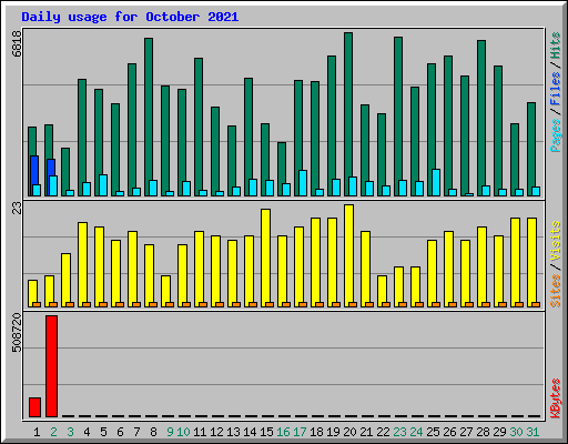 Daily usage for October 2021