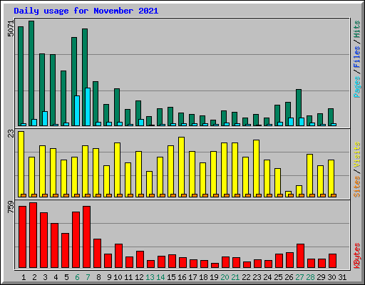 Daily usage for November 2021