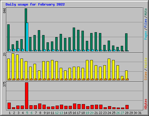 Daily usage for February 2022