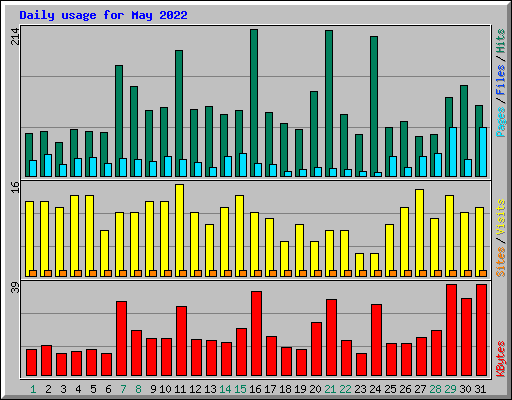 Daily usage for May 2022