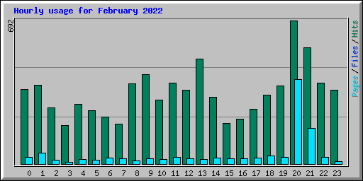 Hourly usage for February 2022