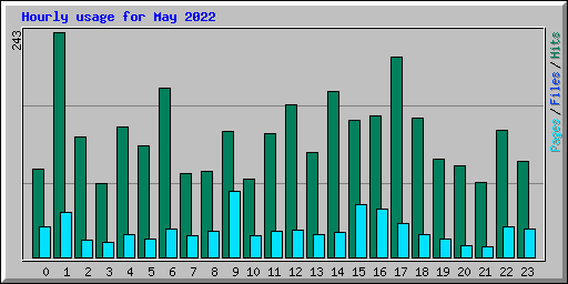 Hourly usage for May 2022