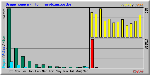 Usage summary for raspbian.cu.be