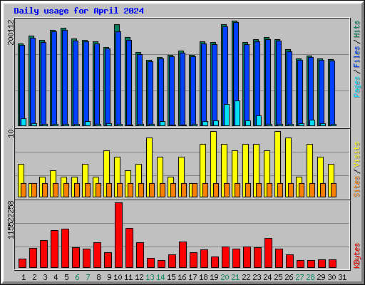 Daily usage for April 2024