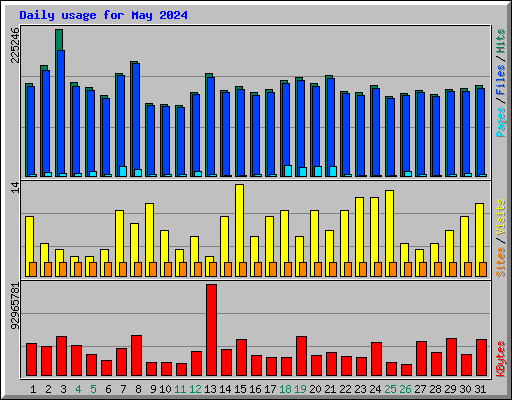 Daily usage for May 2024