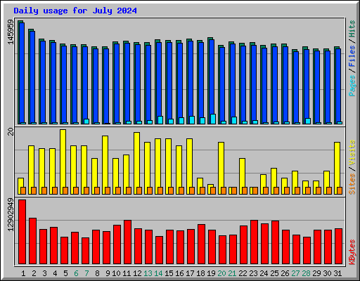 Daily usage for July 2024