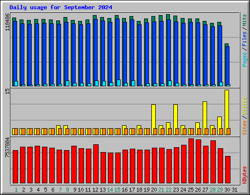 Daily usage for September 2024