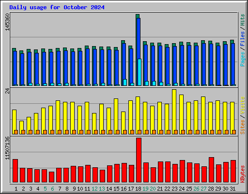 Daily usage for October 2024