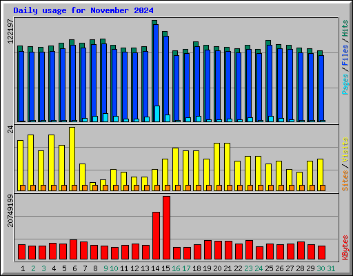 Daily usage for November 2024