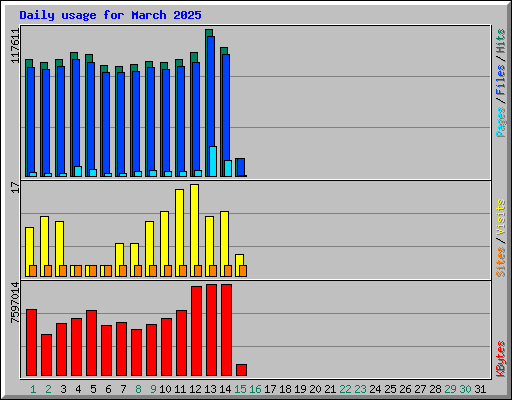 Daily usage for March 2025