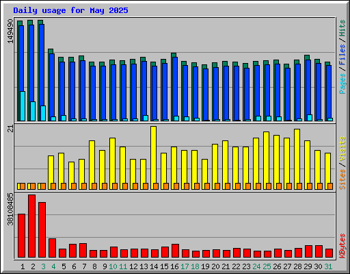 Daily usage for May 2025