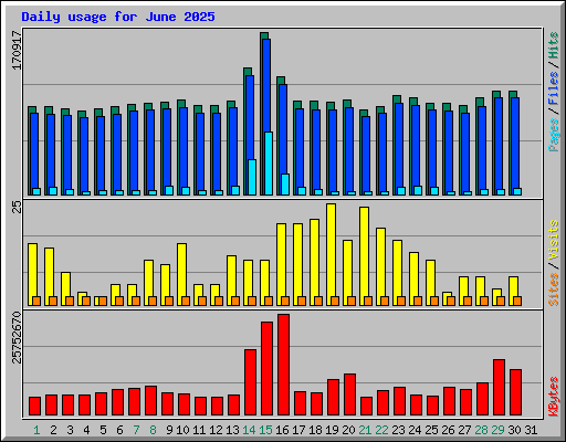 Daily usage for June 2025