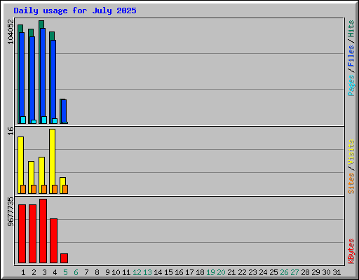 Daily usage for July 2025