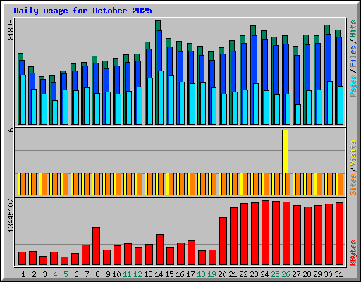 Daily usage for October 2025