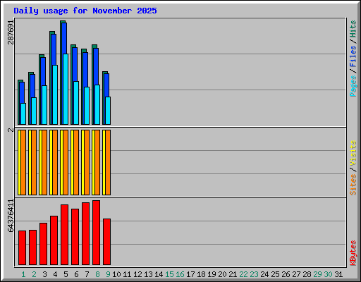 Daily usage for November 2025