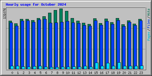 Hourly usage for October 2024