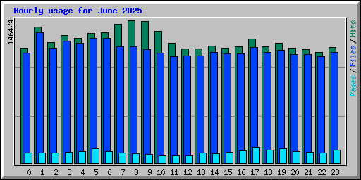 Hourly usage for June 2025
