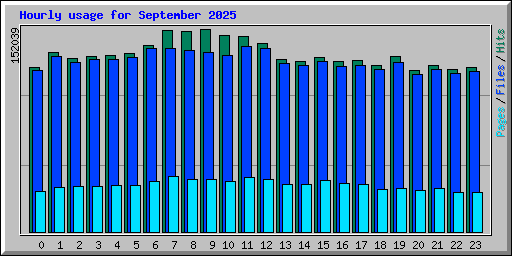 Hourly usage for September 2025