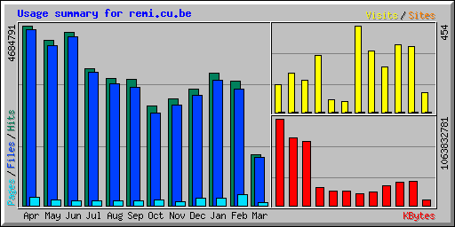 Usage summary for remi.cu.be