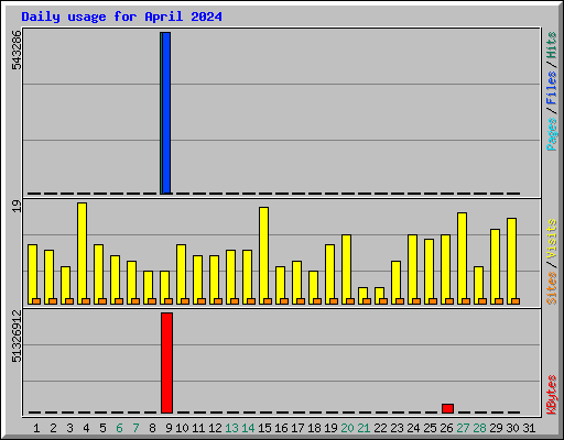 Daily usage for April 2024