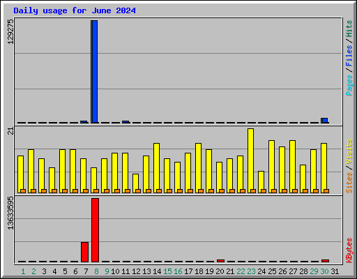 Daily usage for June 2024