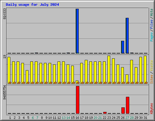 Daily usage for July 2024
