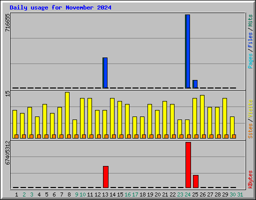 Daily usage for November 2024