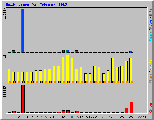 Daily usage for February 2025