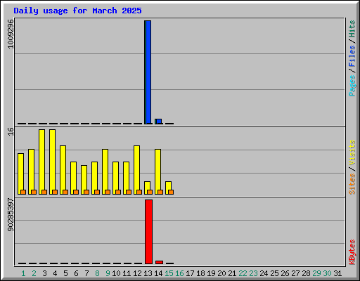 Daily usage for March 2025