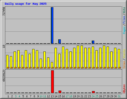 Daily usage for May 2025