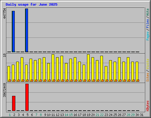 Daily usage for June 2025